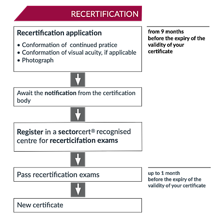 Recertification.png